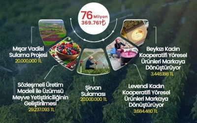 Siirt&rsquo;e GAP Kapsamında 76 Milyon Liralık Proje Desteği